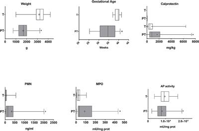 Premature Birth Infants Present Elevated Inflammatory Markers in the Meconium